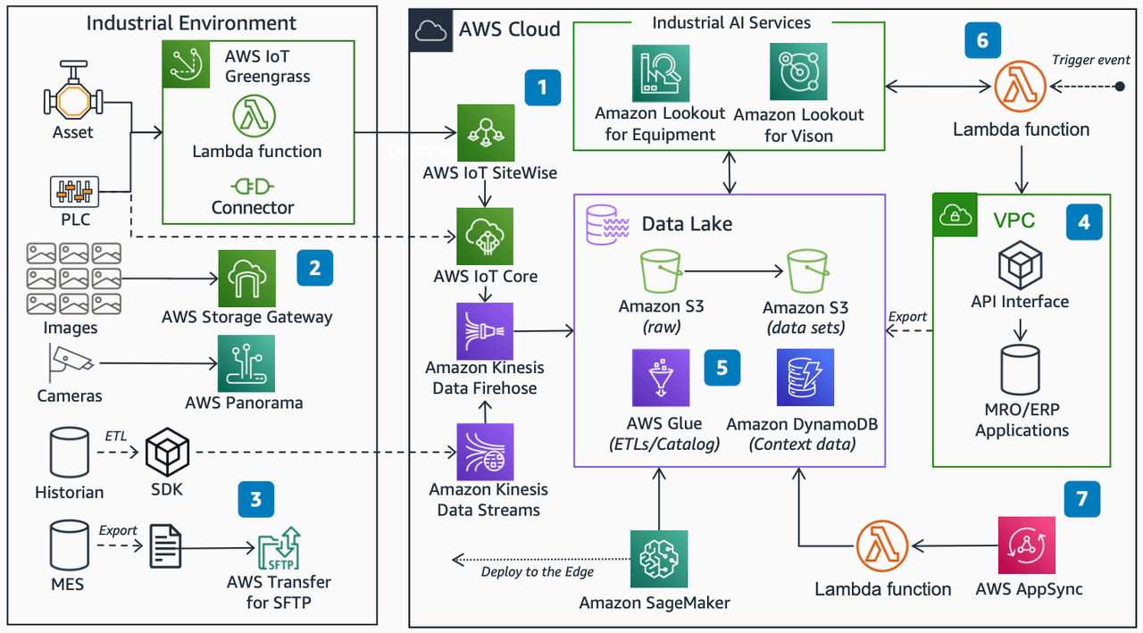 AWS Industrial Data Platform